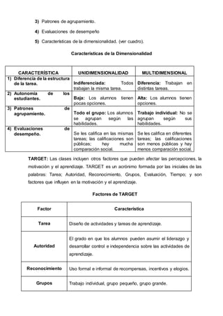 3) Patrones de agrupamiento.
4) Evaluaciones de desempeño
5) Características de la dimensionalidad. (ver cuadro).
Características de la Dimensionalidad
CARACTERÍSTICA UNIDIMENSIONALIDAD MULTIDIMENSIONAL
1) Diferencia de la estructura
de la tarea. Indiferenciada: Todos
trabajan la misma tarea.
Diferencia: Trabajan en
distintas tareas.
2) Autonomía de los
estudiantes. Baja: Los alumnos tienen
pocas opciones.
Alta: Los alumnos tienen
opciones.
3) Patrones de
agrupamiento. Todo el grupo: Los alumnos
se agrupan según las
habilidades.
Trabajo individual: No se
agrupan según sus
habilidades.
4) Evaluaciones de
desempeño. Se les califica en las mismas
tareas; las calificaciones son
públicas; hay mucha
comparación social.
Se les califica en diferentes
tareas; las calificaciones
son menos públicas y hay
menos comparación social.
TARGET: Las clases incluyen otros factores que pueden afectar las percepciones, la
motivación y el aprendizaje. TARGET es un acrónimo formada por las iniciales de las
palabras: Tarea; Autoridad, Reconocimiento, Grupos, Evaluación, Tiempo; y son
factores que influyen en la motivación y el aprendizaje.
Factores de TARGET
Factor Característica
Tarea Diseño de actividades y tareas de aprendizaje.
Autoridad
El grado en que los alumnos pueden asumir el liderazgo y
desarrollar control e independencia sobre las actividades de
aprendizaje.
Reconocimiento Uso formal e informal de recompensas, incentivos y elogios.
Grupos Trabajo individual, grupo pequeño, grupo grande.
 
