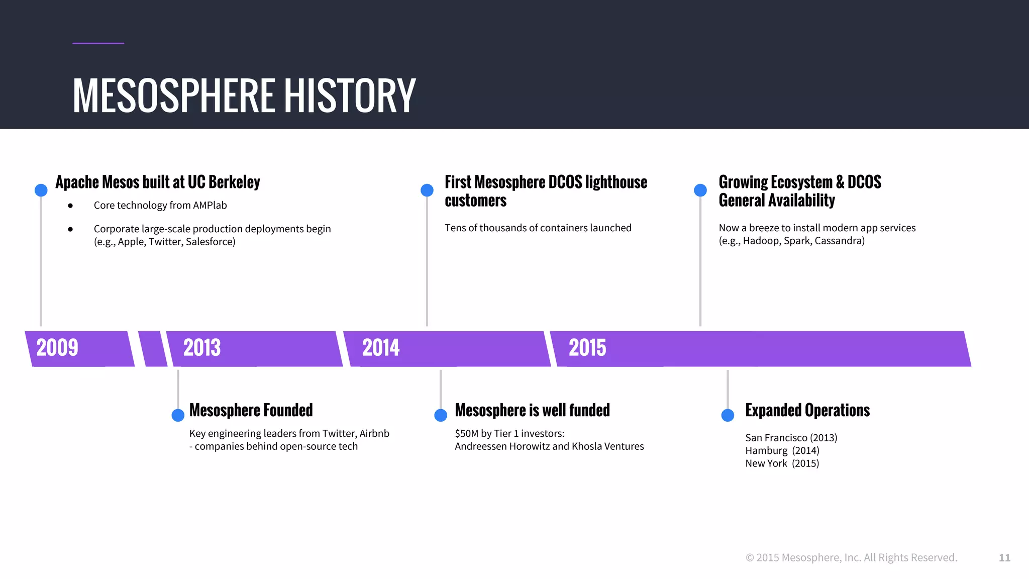© 2015 Mesosphere, Inc. All Rights Reserved.
Mesosphere is well funded
$50M by Tier 1 investors
Andreessen Horowitz and Khosla Ventures
2009 2013 2014 2015
First Mesosphere DCOS lighthouse
customers
Tens of thousands of containers launched
Expanded Operations
San Francisco (2013)
Hamburg (2014)
New York (2015)
Mesosphere Founded
Key engineering leaders from Twitter, Airbnb
- companies behind open-source tech
Apache Mesos built at UC Berkeley
● Core technology from AMPlab
● Corporate large-scale production deployments begin
(e.g., Apple, Twitter, Salesforce)
Growing Ecosystem & DCOS
General Availability
Now a breeze to install modern app services
(e.g., Hadoop, Spark, Cassandra)
MESOSPHERE HISTORY
11
 