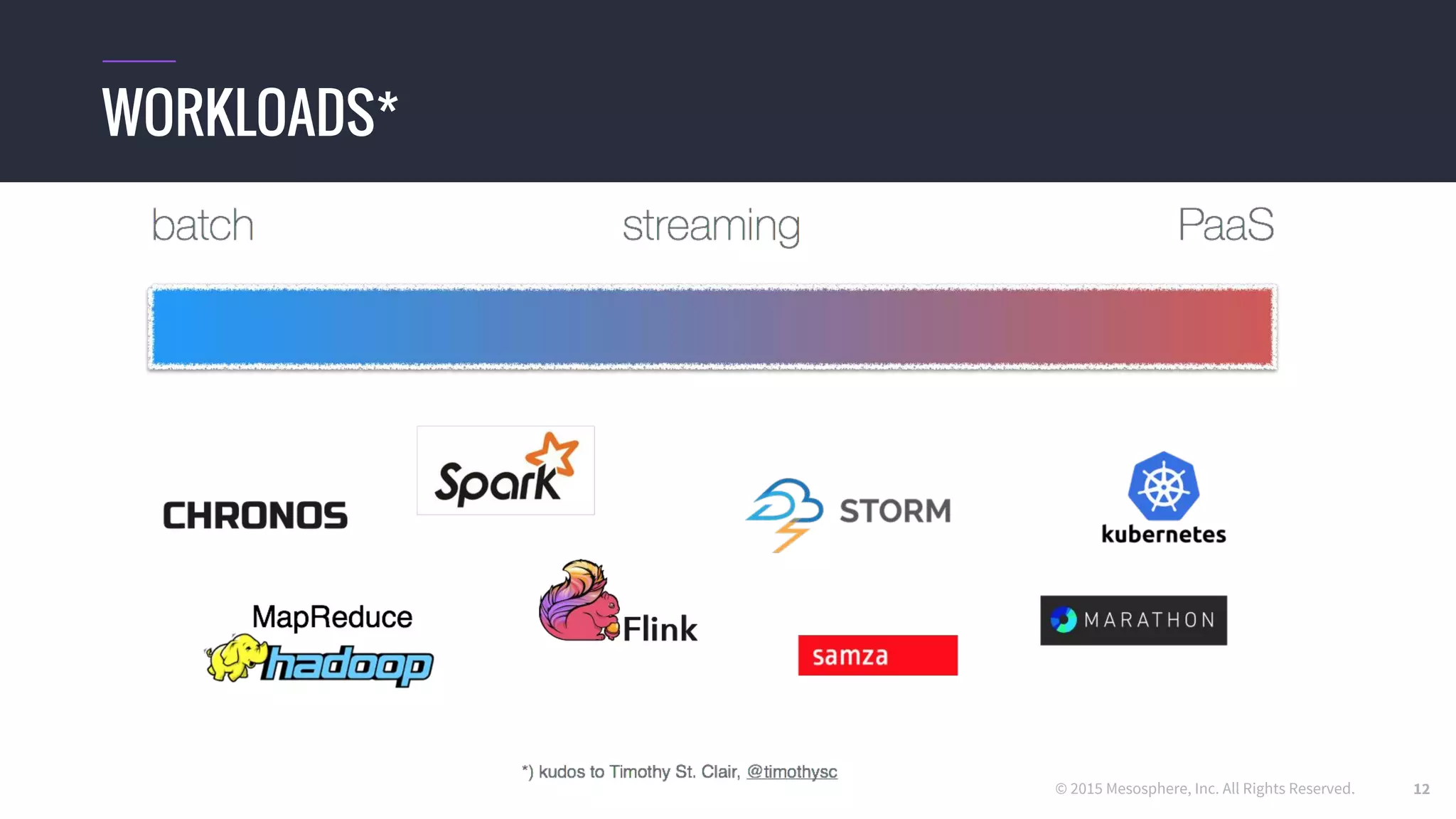 © 2015 Mesosphere, Inc. All Rights Reserved.
WORKLOADS*
12
 