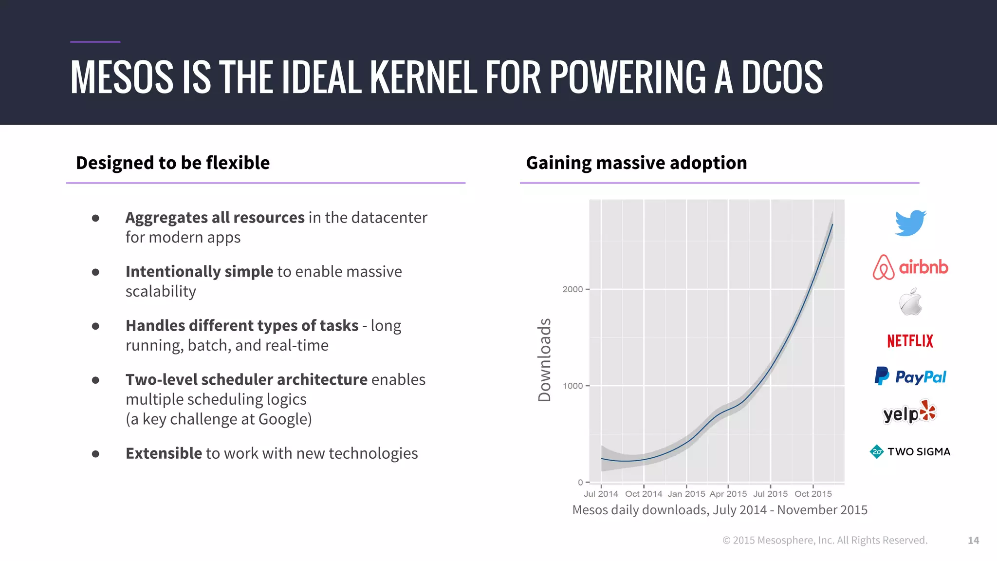 © 2015 Mesosphere, Inc. All Rights Reserved.
MESOS IS THE IDEAL KERNEL FOR POWERING A DCOS
Designed to be flexible
● Aggregates all resources in the datacenter
for modern apps
● Intentionally simple to enable massive
scalability
● Handles different types of tasks - long
running, batch, and real-time
● Two-level scheduler architecture enables
multiple scheduling logics
(a key challenge at Google)
● Extensible to work with new technologies
Downloads
Mesos daily downloads, July 2014 - November 2015
Gaining massive adoption
14
 