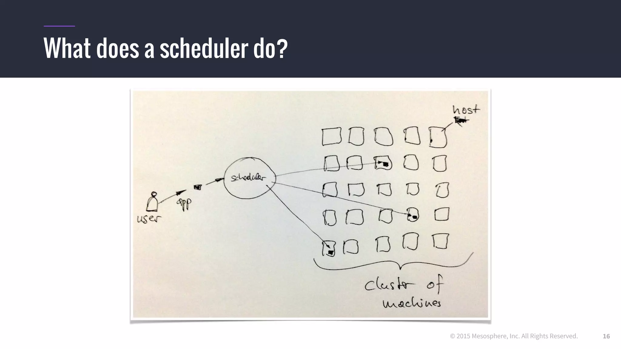 © 2015 Mesosphere, Inc. All Rights Reserved.
What does a scheduler do?
16
 