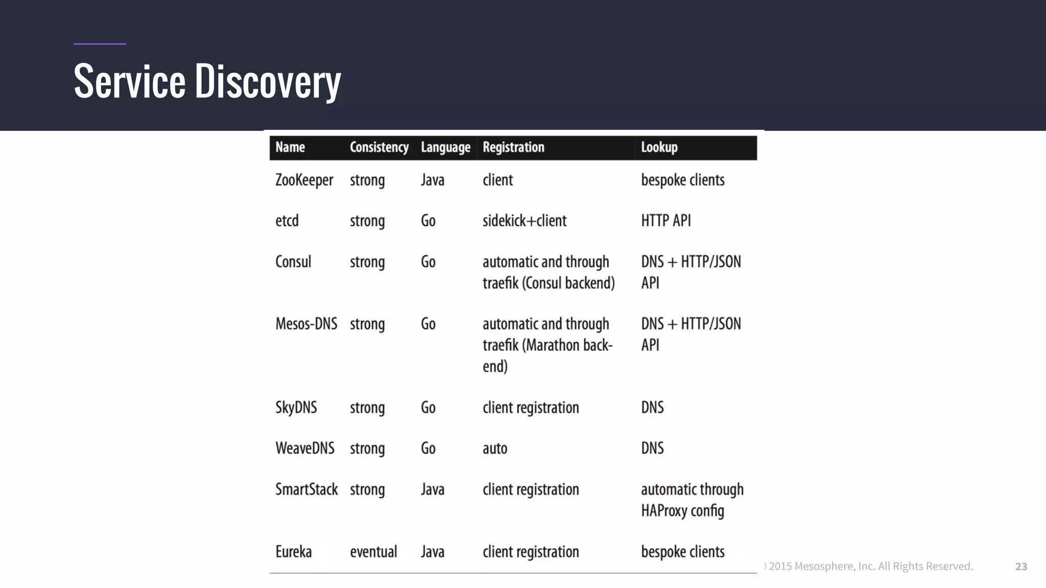 © 2015 Mesosphere, Inc. All Rights Reserved.
Service Discovery
23
 