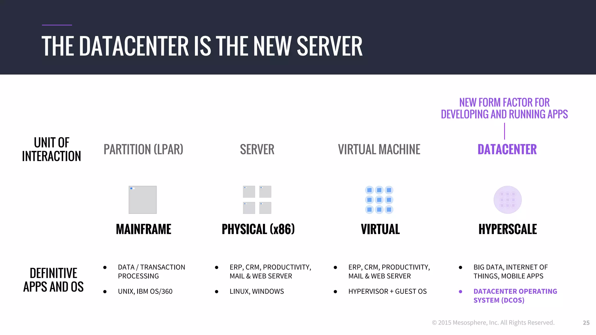 © 2015 Mesosphere, Inc. All Rights Reserved. 25
THE DATACENTER IS THE NEW SERVER
PHYSICAL (x86) VIRTUAL HYPERSCALEMAINFRAME
SERVER VIRTUAL MACHINEPARTITION (LPAR)
UNIT OF
INTERACTION
● ERP, CRM, PRODUCTIVITY,
MAIL & WEB SERVER
● LINUX, WINDOWS
● DATA / TRANSACTION
PROCESSING
● UNIX, IBM OS/360
DEFINITIVE
APPS AND OS
● ERP, CRM, PRODUCTIVITY,
MAIL & WEB SERVER
● HYPERVISOR + GUEST OS
● BIG DATA, INTERNET OF
THINGS, MOBILE APPS
● ???
???DATACENTER
NEW FORM FACTOR FOR
DEVELOPING AND RUNNING APPS
● BIG DATA, INTERNET OF
THINGS, MOBILE APPS
● DATACENTER OPERATING
SYSTEM (DCOS)
 