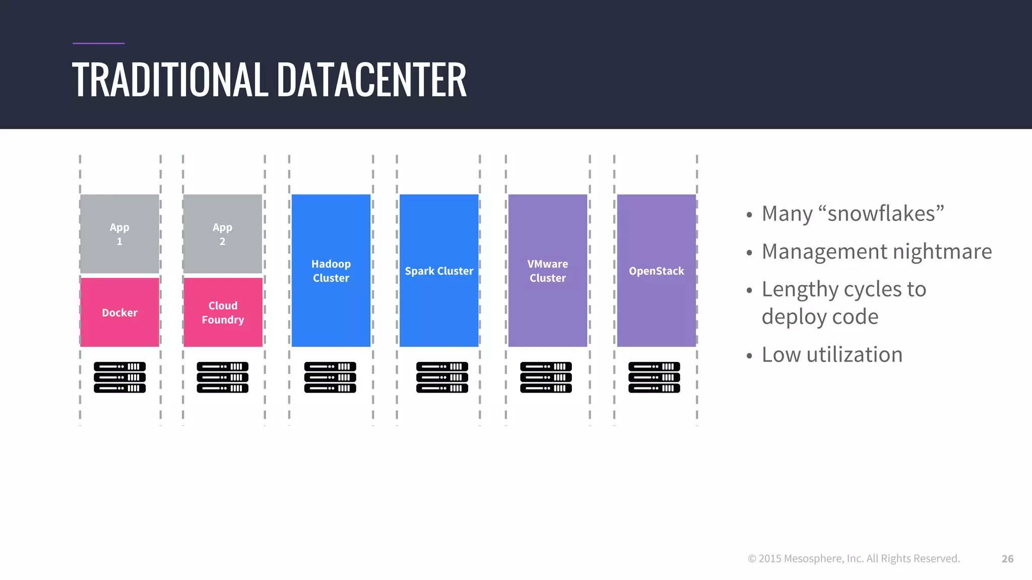 © 2015 Mesosphere, Inc. All Rights Reserved.
TRADITIONAL DATACENTER
Docker
App
1
Hadoop
Cluster
Spark Cluster
Cloud
Foundry
App
2
VMware
Cluster
OpenStack
• Many “snowflakes”
• Management nightmare
• Lengthy cycles to
deploy code
• Low utilization
26
 