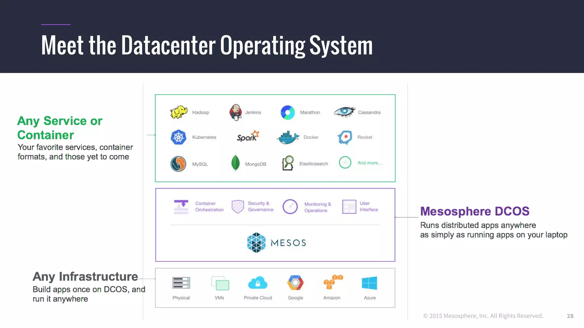 © 2015 Mesosphere, Inc. All Rights Reserved.
Meet the Datacenter Operating System
28
 