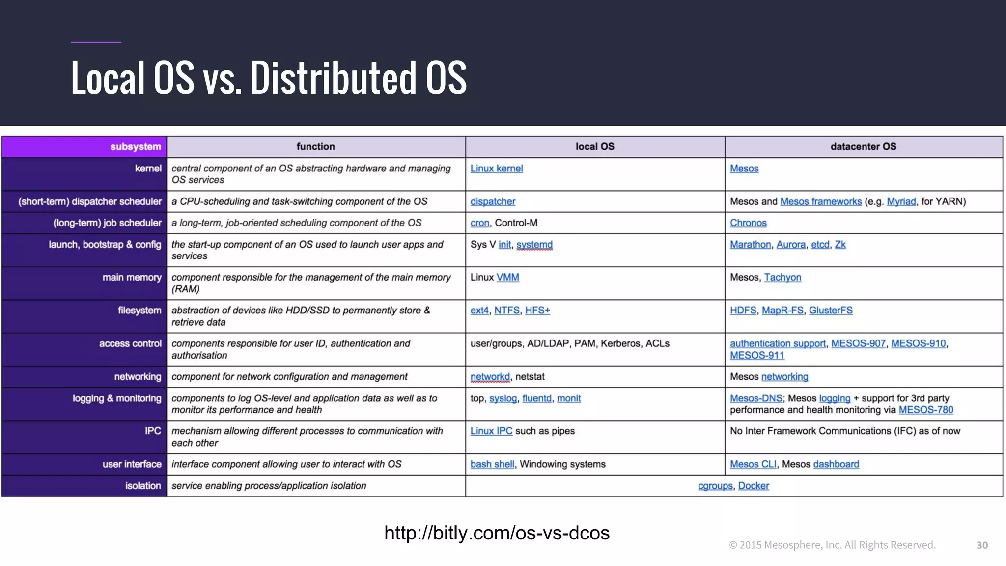 © 2015 Mesosphere, Inc. All Rights Reserved.
Local OS vs. Distributed OS
http://bitly.com/os-vs-dcos 30
 