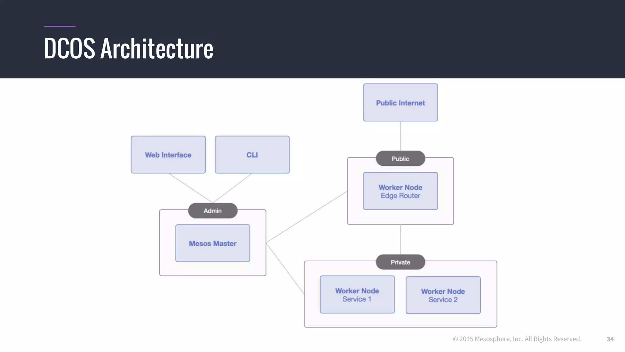 © 2015 Mesosphere, Inc. All Rights Reserved.
DCOS Architecture
34
 