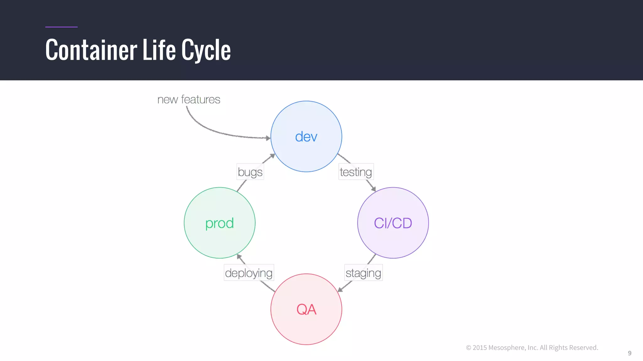© 2015 Mesosphere, Inc. All Rights Reserved.
Container Life Cycle
9
 
