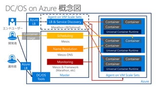Azure
Agent on VM Scale SetsMaster
Agent on VM Scale Sets
 