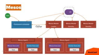 34
Mesos
Standby
Mesos Master
Leader
Mesos Master
Standby
Mesos Master
Mesos Executor Docker Executor
Task Task
Mesos Agent
Mesos Executor Docker Executor
Task Task
Mesos Agent
Framework scheduler
ZKZKZK
User
 