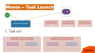 35
Standby
Mesos Master
Leader
Mesos Master
Standby
Mesos Master
Mesos Executor Docker Executor
Task Task
Mesos Agent
Mesos Executor Docker Executor
Task Task
Mesos Agent
Framework scheduler
ZKZKZK
User
Mesos – Task Launch
 