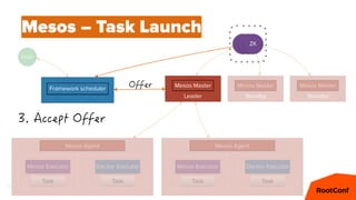 38
Standby
Mesos Master
Leader
Mesos Master
Standby
Mesos Master
Mesos Executor Docker Executor
Task Task
Mesos Agent
Mesos Executor Docker Executor
Task Task
Mesos Agent
Framework scheduler
ZKZKZK
User
Mesos – Task Launch
 