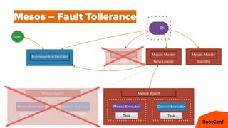 43
Mesos – Fault Tollerance
New Leader
Mesos Master
Leader
Mesos Master
Standby
Mesos Master
Mesos Executor Docker Executor
Task Task
Mesos Agent
Mesos Executor Docker Executor
Task Task
Mesos Agent
Framework scheduler
ZKZKZK
User
 