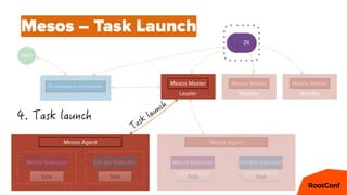 39
Standby
Mesos Master
Leader
Mesos Master
Standby
Mesos Master
Mesos Executor Docker Executor
Task Task
Mesos Agent
Mesos Executor Docker Executor
Task Task
Mesos Agent
Framework scheduler
ZKZKZK
User
Mesos – Task Launch
 