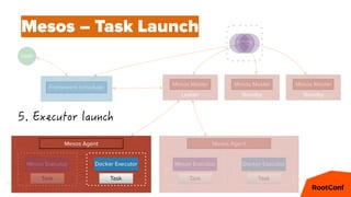 40
Standby
Mesos Master
Leader
Mesos Master
Standby
Mesos Master
Mesos Executor Docker Executor
Task Task
Mesos Agent
Mesos Executor Docker Executor
Task Task
Mesos Agent
Framework scheduler
ZKZKZK
User
Mesos – Task Launch
 
