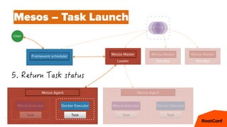 41
Mesos – Task Launch
Standby
Mesos Master
Leader
Mesos Master
Standby
Mesos Master
Mesos Executor Docker Executor
Task Task
Mesos Agent
Mesos Executor Docker Executor
Task Task
Mesos Agent
Framework scheduler
ZKZKZK
User
 
