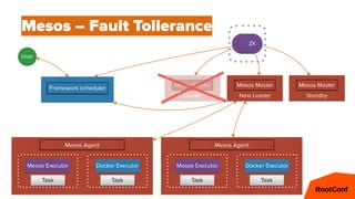 42
Mesos – Fault Tollerance
New Leader
Mesos Master
Leader
Mesos Master
Standby
Mesos Master
Mesos Executor Docker Executor
Task Task
Mesos Agent
Mesos Executor Docker Executor
Task Task
Mesos Agent
Framework scheduler
ZKZKZK
User
 