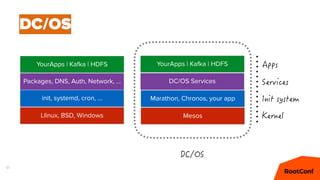61
DC/OS
Mesos
Marathon, Сhronos, your app
DC/OS Services
YourApps | Kafka | HDFS
Llinux, BSD, Windows
init, systemd, cron, …
YourApps | Kafka | HDFS
Packages, DNS, Auth, Network, …
 
