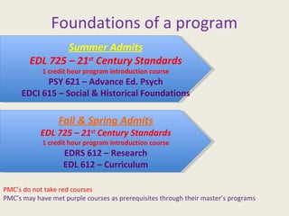 Foundations of a program Summer Admits EDL 725 – 21 st  Century Standards 1 credit hour program introduction course PSY 621 – Advance Ed. Psych EDCI 615 – Social & Historical Foundations PMC’s do not take red courses PMC’s may have met purple courses as prerequisites through their master’s programs Fall & Spring Admits EDL 725 – 21 st  Century Standards 1 credit hour program introduction course EDRS 612 – Research EDL 612 – Curriculum 