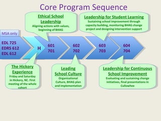 Core Program Sequence EDL 725 EDRS 612 EDL 612 601 701 602 702 603 703 604 704 Ethical School Leadership Aligning actions with values, beginning of BHAG Leading School Culture Organizational Culture, BHAG plan and implementation Leadership for Student Learning Sustaining school improvement through capacity building, monitoring BHAG change project and designing intervention support The Hickory Experience Friday and Saturday in Hickory, NC. First meeting of the whole cohort Leadership for Continuous School Improvement Evaluating and sustaining change initiatives, final presentations in Cullowhee MSA only H 