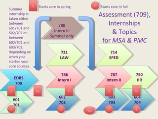 Assessment (709), Internships  & Topics  for  MSA & PMC 787 Intern II 786 Intern I 601 701 602 702 603 703 604 704 788 Intern III Summer only 714 SPED 721 LAW 750 HR Summer internship is taken either between 601/701 and 602/702 or between 602/702 and 603/703, depending on when you started your core courses. EDRS 709 S F S F S Su Su F S Su S F Starts core in spring Starts core in fall 