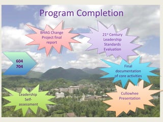 Program Completion 604 704 BHAG Change Project final report Cullowhee Presentations 21 st  Century Leadership Standards Evaluation Leadership  Self-assessment Final documentation of core activities 