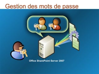 Gestion des mots de passe Office SharePoint Server 2007 
