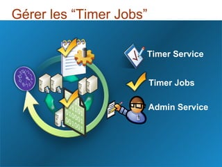 Gérer les “Timer Jobs” Timer Service Timer Jobs Admin Service 