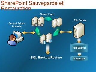 SharePoint Sauvegarde et Restauration SQL Backup/Restore Central Admin Console File Server Server Farm Differential Full Backup 
