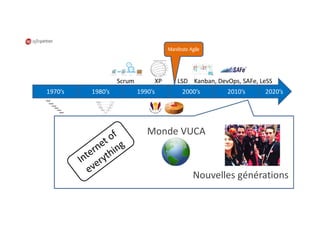 1970’s 1980’s 1990’s 2000’s 2010’s 2020’s
Scrum XP LSD Kanban, DevOps, SAFe, LeSS
Monde VUCA
Nouvelles générations
 