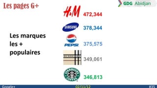 Les pages G+
                472,344

                378,344
  Les marques
  les +         375,575
  populaires
                349,061


                346,813
 