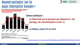 Quand partager sur la
page Entreprise Google+

                Selon comScore :
                - Le Mercredi est la journée qui obtient le + de
                   partage, de commentaires et de +1

                - Le Matin, entre 9 h et 10 h



                http://www.emarketer.com/Article.aspx?R=1008932&ecid=a6506033675d47f881651943c21c5ed4
 