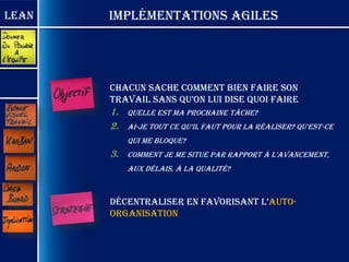 Lean   Implémentations Agiles




       chacun sache comment bien faire son
       travail sans qu’on lui dise quoi faire
       1.   Quelle est ma prochaine tâche?
       2.   Ai-je tout ce qu’il faut pour la réaliser? qu’est-ce
            qui me bloque?
       3.   comment je me situe par rapport à l’avancement,
            aux délais, à la qualité?



       décentraliser en favorisant l’auto-
       organisation
 