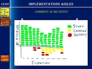 Lean   Implémentations Agiles

         Comment je me situe?
 