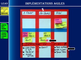 Lean      Implémentations Agiles




Contr
ôle
visuel

Travail
partiel
lement
fait
 