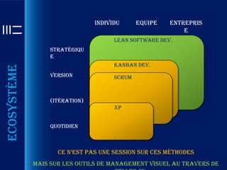 Individu      Equipe   Entrepris
                                                           e
                                      Lean Software dev.
                  Stratégiqu
                  e
                                      Kanban dev.
Ecosystème



                  Version             Scrum



                  (Itération)
                                      XP


                  Quotidien



                    ce n’est pas une session sur ces méthodes
             mais sur les outils de management visuel au travers de
 