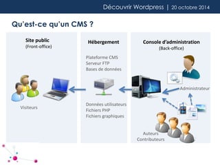 Découvrir Wordpress | 20 octobre 2014 
Qu’est-ce qu’un CMS ? 
Site public 
(Front-office) 
Hébergement Console d’administration 
(Back-office) 
Plateforme CMS 
Serveur FTP 
Bases de données 
Données utilisateurs 
Fichiers PHP 
Fichiers graphiques 
Visiteurs 
Auteurs 
Contributeurs 
Administrateur 
 