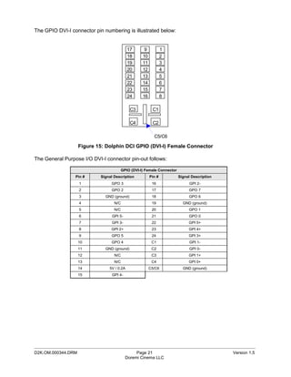 The GPIO DVI-I connector pin numbering is illustrated below:


                                            17       9           1
                                            18      10           2
                                            19      11           3
                                            20      12           4
                                            21      13           5
                                            22      14           6
                                            23      15           7
                                            24      16           8

                                             C3           C1

                                             C4           C2

                                                           C5/C6

                    Figure 15: Dolphin DCI GPIO (DVI-I) Female Connector

The General Purpose I/O DVI-I connector pin-out follows:

                                         GPIO (DVI-I) Female Connector
                 Pin #      Signal Description           Pin #           Signal Description
                    1            GPO 3                    16                   GPI 2-
                    2            GPO 2                    17                  GPO 7
                    3         GND (ground)                18                  GPO 6
                    4              N/C                    19               GND (ground)
                    5              N/C                    20                  GPO 1
                    6             GPI 5-                  21                  GPO 0
                    7             GPI 3-                  22                  GPI 5+
                    8            GPI 2+                   23                  GPI 4+
                    9            GPO 5                    24                  GPI 3+
                    10           GPO 4                    C1                   GPI 1-
                    11        GND (ground)                C2                   GPI 0-
                    12             N/C                    C3                  GPI 1+
                    13             N/C                    C4                  GPI 0+
                    14          5V / 0.2A                C5/C6             GND (ground)
                    15            GPI 4-




_____________________________________________________________________________________________
D2K.OM.000344.DRM                               Page 21                                       Version 1.5
                                           Doremi Cinema LLC
 