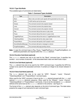 16.2.6.1 Type Sub-Node
The available types of commands are listed below:
                              Table 1: Command Types Available

                 Type                                        Description

       Black                   Black video and silent audio signals will be generated by the server

       GPO                     A GPO will be sent by the server

       Dowser                  The command concerns the projector dowser

       Lamp                    The command concerns the projector lamp

       Channel                 The command concerns the projector channel

       Play                    The command will put the server in play mode

       Pause                   The command will put the server in pause mode

       TogglePlayPause         The command will put the server in TogglePlayPause mode

       VideoOutputMode         The command will set the video output mode

       ProjectorMacro          The command will specify a DLP projector macro

       DeviceRawSendMessage    The command will send a message to a device

       PurgePendingMacro       The command will purge pending macros


Note: In case the command type is Play, Pause, TogglePlayPause or PurgePendingMacro, no
      additional parameters are required within the Command element.

16.2.6.2 Duration Sub-Node [optional]
The Duration element has only to be used for the “Black” command type. It specifies the
duration – as a number of seconds - of the associated black video and silent audio output.

16.2.6.3 Line Sub-Node [optional]
The Line element has only to be used for the “GPO” command type. It specifies the GPO line
number to be used for the associated command. It contains an integer to be chosen between 0
and 7.

16.2.6.4 Value Sub-Node [optional]
The Value element has only to be used for “GPO”, “Dowser”, “Lamp”, “Channel”,
“VideoOutputMode” and “ProjectorMacro” command types.
When used for the “GPO” command, it has to be the Value element grouped with the Line and
optional PulseDelay elements sequence. When used for the “Dowser”, “Lamp”, Channel”,
“VideoOutputMode” or “ProjectorMacro” commands, it has to be the standalone Value element
defined at the same level as the Duration element in the schema – see Figure 77.
The format of this Value element also depends on the kind of command type. The table below
presents the usage of such elements for each command type:




_____________________________________________________________________________________________
D2K.OM.000344.DRM                                Page 75                                              Version 1.5
                                            Doremi Cinema LLC
 