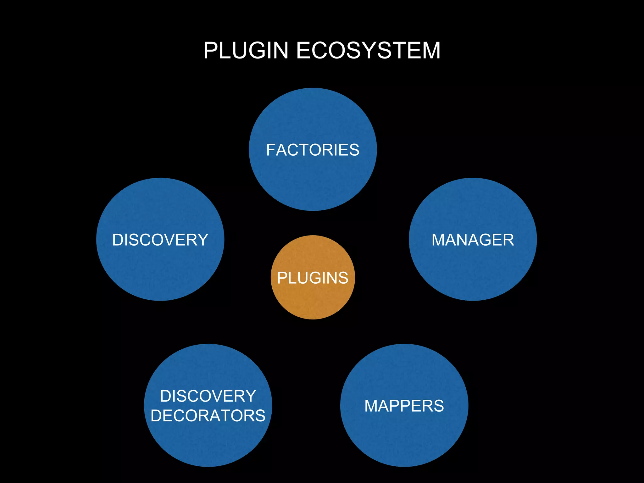 PLUGIN ECOSYSTEM
DISCOVERY MANAGER
MAPPERS
DISCOVERY
DECORATORS
FACTORIES
PLUGINS
 