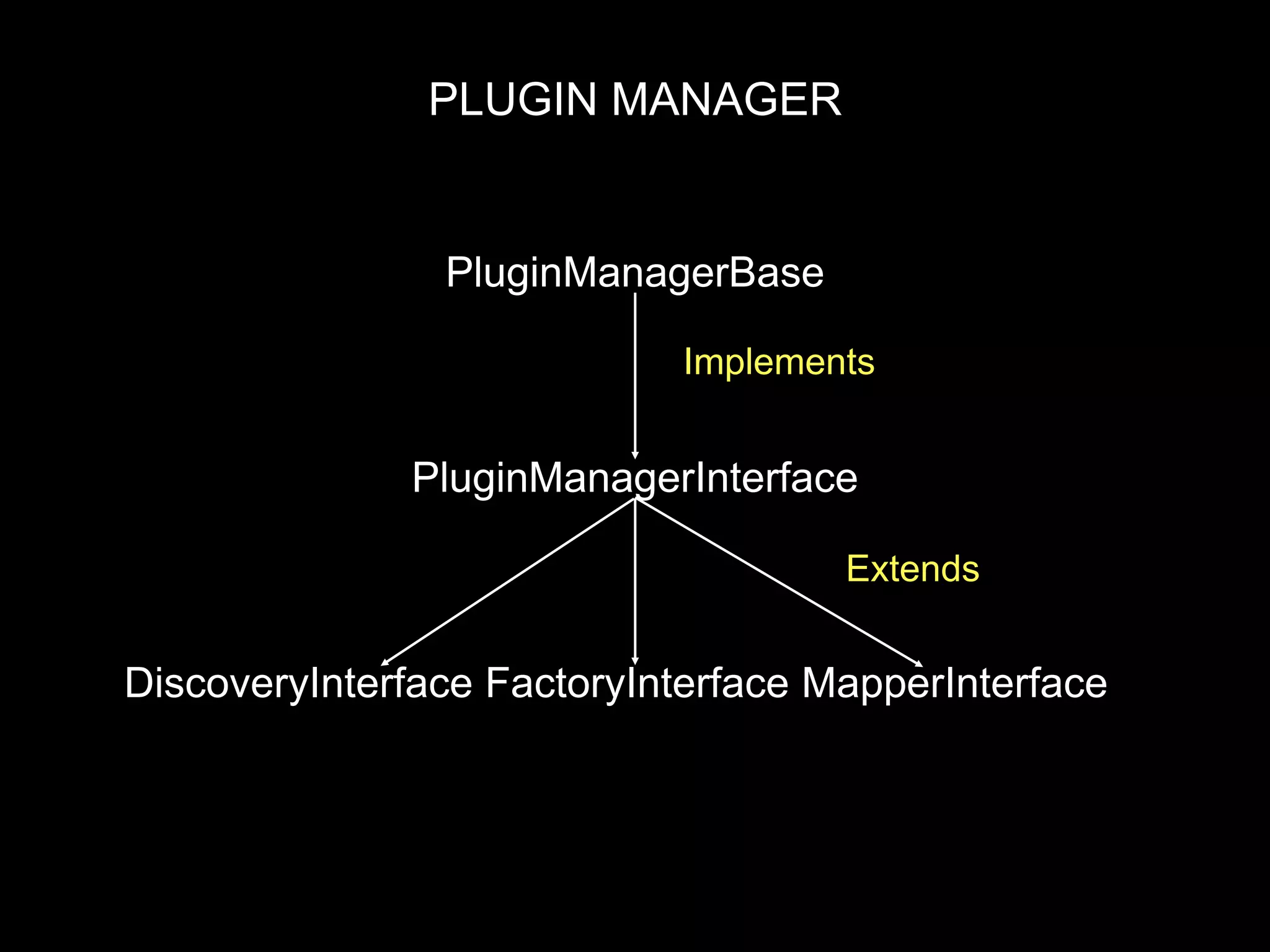PLUGIN MANAGER
PluginManagerBase
PluginManagerInterface
DiscoveryInterface FactoryInterface MapperInterface
Implements
Extends
 