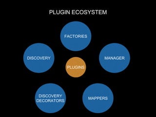 PLUGIN ECOSYSTEM
DISCOVERY MANAGER
MAPPERS
DISCOVERY
DECORATORS
FACTORIES
PLUGINS
 