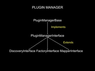 PLUGIN MANAGER
PluginManagerBase
PluginManagerInterface
DiscoveryInterface FactoryInterface MapperInterface
Implements
Extends
 