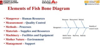 Elements of Fish Bone Diagram
• Manpower – Human Resources
• Measurement – Quality Control
• Methods – Processes
• Materials – Supplies and Resources
• Machinery – Facilities and Equipment
• Mother Nature – Environment
• Management – Support
 