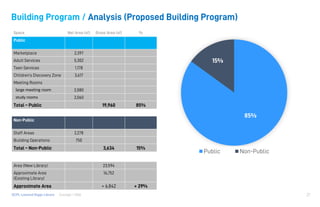 Consigli / HGADCPL Lamond Riggs Library
Building Program / Analysis (Proposed Building Program)
27
Space Net Area (sf) Gross Area (sf) %
Public
Marketplace 2,397
Adult Services 5,302
Teen Services 1,178
Children’s Discovery Zone 3,617
Meeting Rooms
large meeting room 2,080
study rooms 2,060
Total – Public 19,960 85%
Non-Public
Staff Areas 2,278
Building Operations 750
Total – Non-Public 3,634 15%
Area (New Library) 23,594
Approximate Area
(Existing Library)
16,752
Approximate Area + 6,842 + 29%
85%
15%
Public Non-Public
 