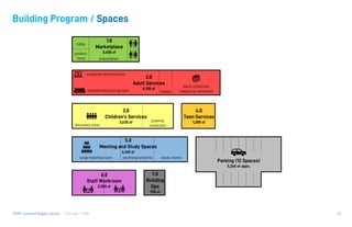 Consigli / HGADCPL Lamond Riggs Library 28
Building Program / Spaces
Parking (12 Spaces)
5,260 sf appx.
1.0
Marketplace
2,400 sf
lobby
produc-
tivity information
5.0
Meeting and Study Spaces
4,140 sf
large meeting room anything/anytime study rooms
4.0
Teen Services
1,200 sf
7.0
Building
Ops
750 sf
6.0
Staff Workroom
2,280 sf
3.0
Children’s Services
3,630 sf
discovery zone
juvenile
collection
2.0
Adult Services
5,310 sf
computer workstations
adult collection
magazine collectionmedianeighborhood living room
 