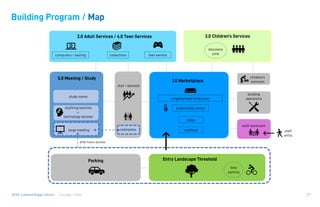 Consigli / HGADCPL Lamond Riggs Library 29
Building Program / Map
1.0 Marketplace
vestibule
lobby
productivity center
staff workroom
3.0 Children’s Services
discovery
zone
2.0 Adult Services / 4.0 Teen Services
computers / seating collections
children’s
restroom
building
operations
5.0 Meeting / Study
restrooms
neighborhood living room
large meeting
anything/anytime
+
technology alcoves
staff
entry
Entry Landscape Threshold
bike
parking
Parking
teen service
stair / elevator
study rooms
after hours access
 