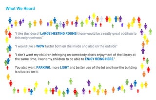 "I like the idea of LARGE MEETING ROOMS those would be a really great addition to
this neighborhood.“
"I would like a WOW factor both on the inside and also on the outside“
"I don’t want my children infringing on somebody else’s enjoyment of the library at
the same time, I want my children to be able to ENJOY BEING HERE.”
You also want PARKING, more LIGHT and better use of the lot and how the building
is situated on it.
What We Heard
 