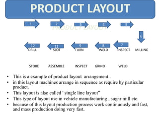 PRODUCT LAYOUT
DRILL SLOT TURN WELD INSPECT MILLING
STORE ASSEMBLE INSPECT GRIND WELD
• This is a example of product layout arrangement .
• in this layout machines arrange in sequence as require by particular
product.
• This layout is also called “single line layout”
• This type of layout use in vehicle manufacturing , sugar mill etc.
• because of this layout production process work continuously and fast,
and mass production doing very fast.
1 2 3 4 5
6
7891112
PRODUCT LAYOUT
 