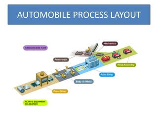 AUTOMOBILE PROCESS LAYOUT
 